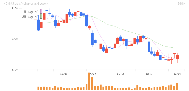 ジェイ・エス・ビー(3480)の日足チャート