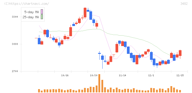 ロードスターキャピタル(3482)の日足チャート