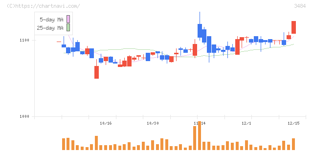 イノベーションホールディングス(3484)の日足チャート