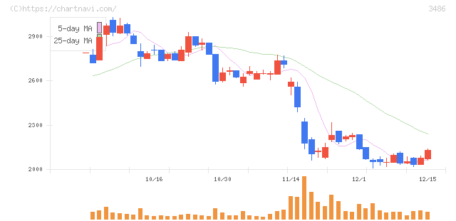 グローバル・リンク・マネジメント(3486)の日足チャート