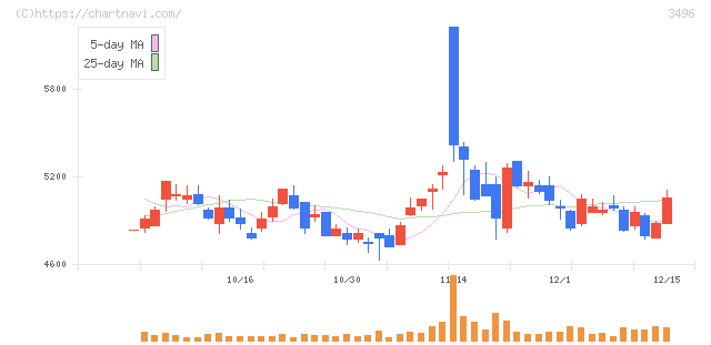 アズーム(3496)の日足チャート