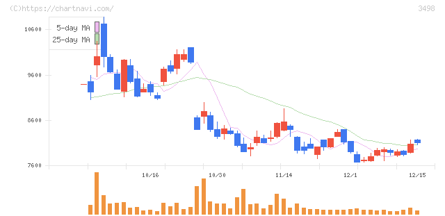 霞ヶ関キャピタル(3498)の日足チャート
