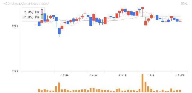 ＳＵＭＩＮＯＥ(3501)の日足チャート