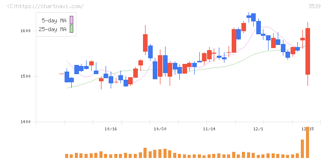 ＪＭホールディングス(3539)の日足チャート