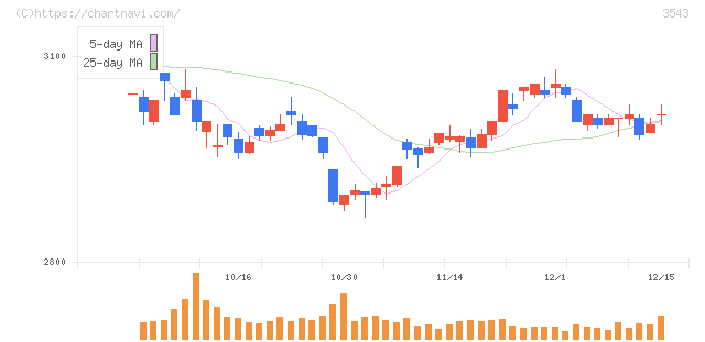 コメダホールディングス(3543)の日足チャート