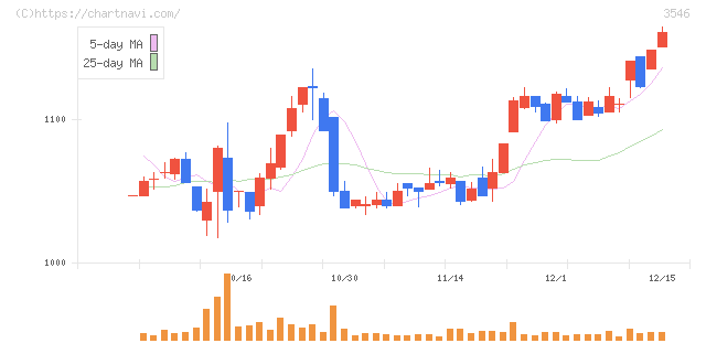 アレンザホールディングス(3546)の日足チャート
