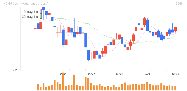 バロックジャパンリミテッド(3548)の日足チャート