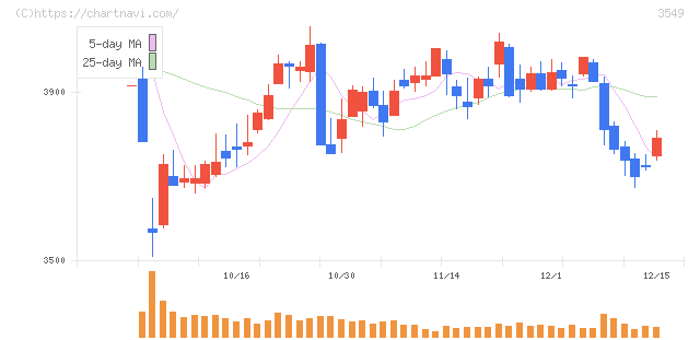 クスリのアオキホールディングス(3549)の日足チャート