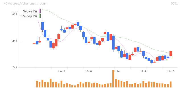 力の源ホールディングス(3561)の日足チャート