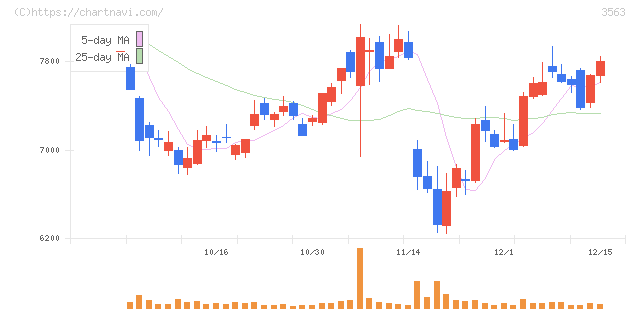 ＦＯＯＤ　＆　ＬＩＦＥ　ＣＯＭＰＡＮＩＥＳ(3563)の日足チャート