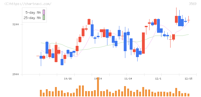 セーレン(3569)の日足チャート