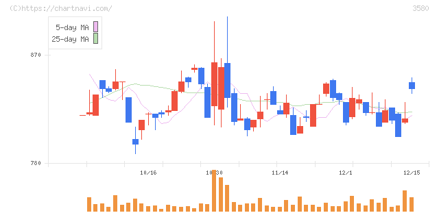 小松マテーレ(3580)の日足チャート