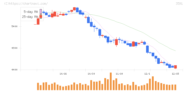 ワコールホールディングス(3591)の日足チャート
