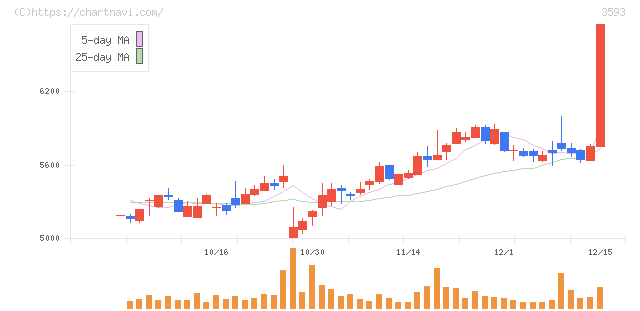 ホギメディカル(3593)の日足チャート