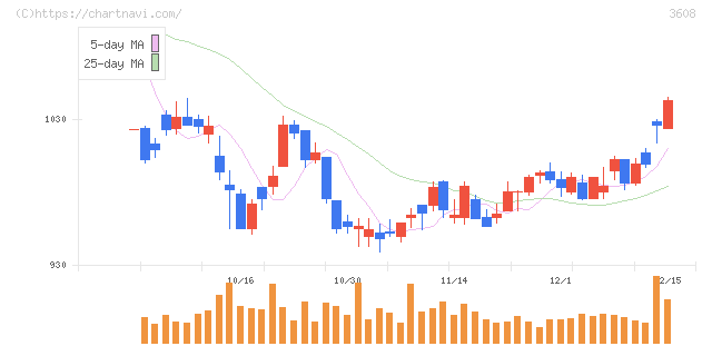 ＴＳＩホールディングス(3608)の日足チャート