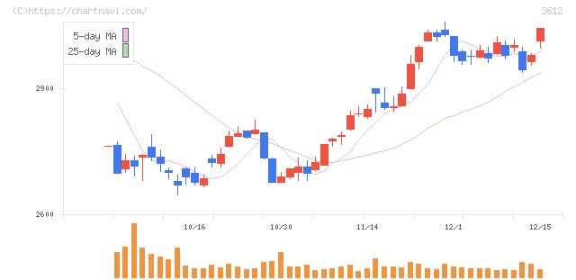ワールド(3612)の日足チャート