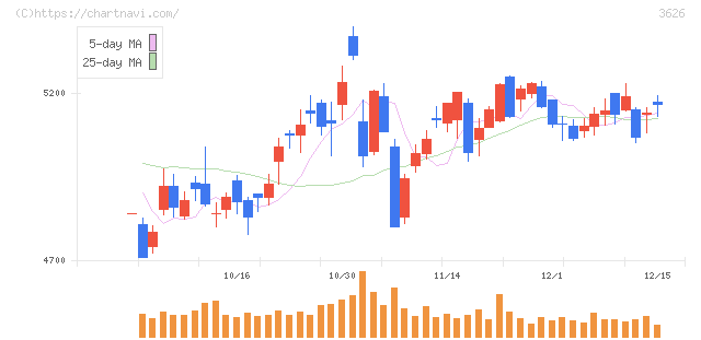 ＴＩＳ(3626)の日足チャート