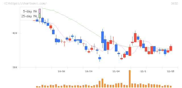 グリーホールディングス(3632)の日足チャート