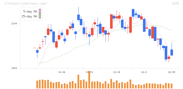 コーエーテクモホールディングス(3635)の日足チャート