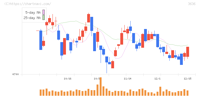 三菱総合研究所(3636)の日足チャート