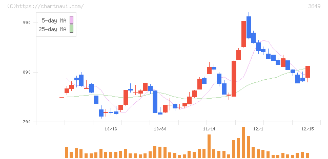 ファインデックス(3649)の日足チャート
