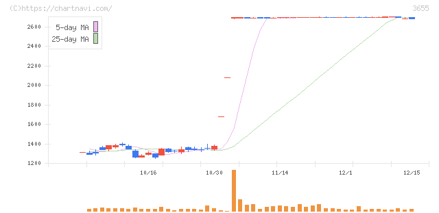 ブレインパッド(3655)の日足チャート