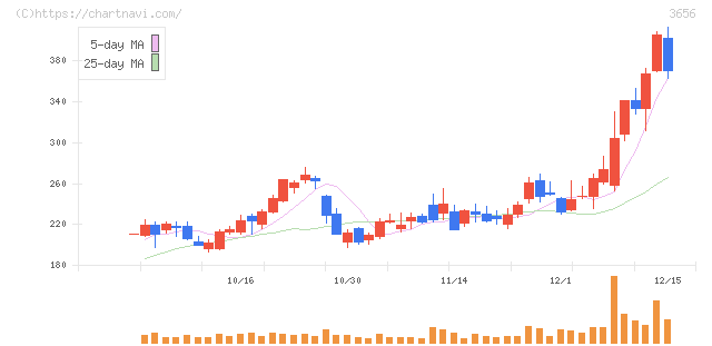 ＫＬａｂ(3656)の日足チャート
