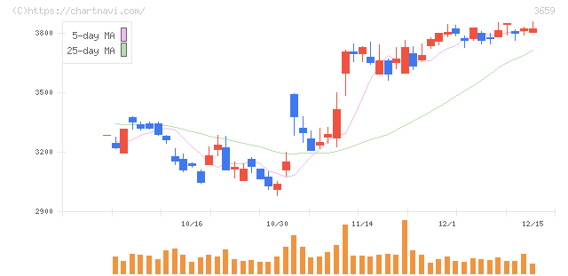 ネクソン(3659)の日足チャート
