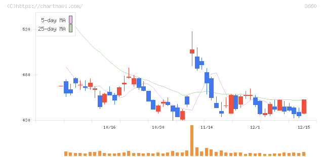 アイスタイル(3660)の日足チャート