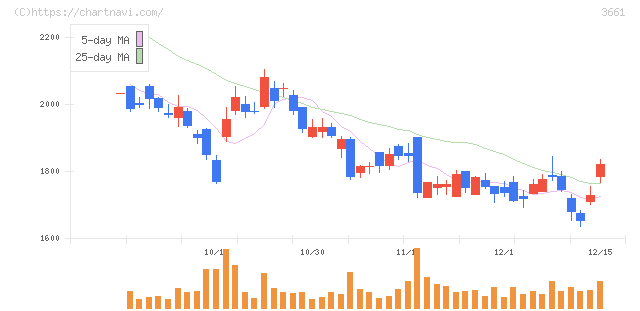エムアップホールディングス(3661)の日足チャート
