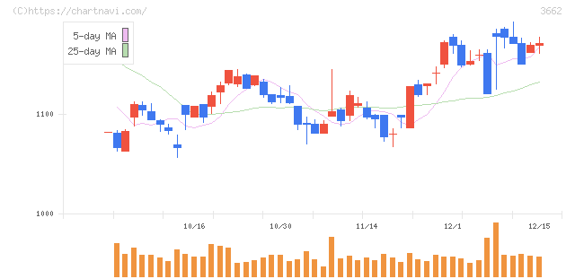エイチームホールディングス(3662)の日足チャート