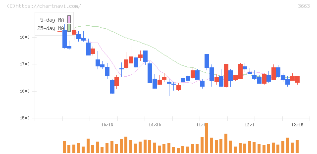 セルシス(3663)の日足チャート