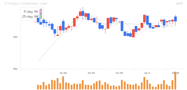 エニグモ(3665)の日足チャート