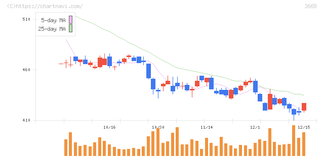 コロプラ(3668)の日足チャート