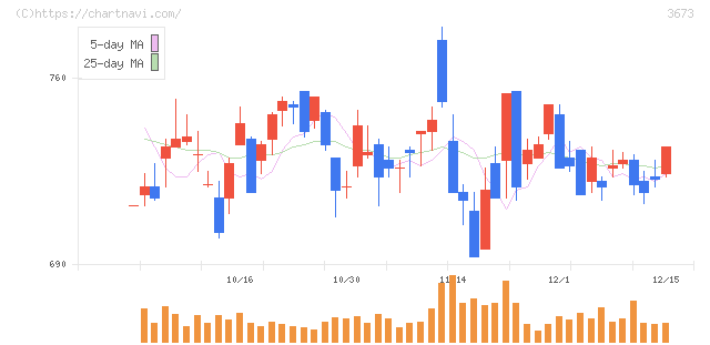 ブロードリーフ(3673)の日足チャート