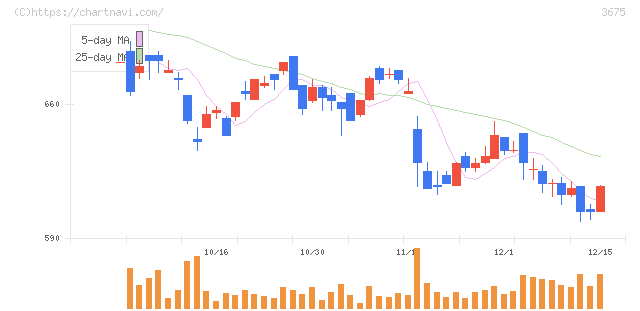 クロス・マーケティンググループ(3675)の日足チャート