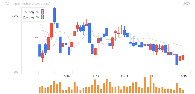 デジタルハーツホールディングス(3676)の日足チャート