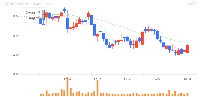 メディアドゥ(3678)の日足チャート