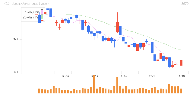 じげん(3679)の日足チャート