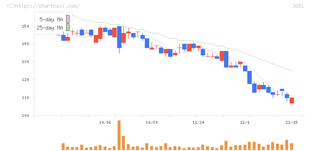 ブイキューブ(3681)の日足チャート