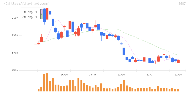 フィックスターズ(3687)の日足チャート