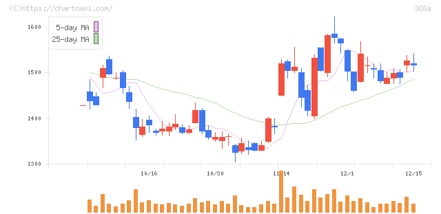 北里コーポレーション(368A)の日足チャート