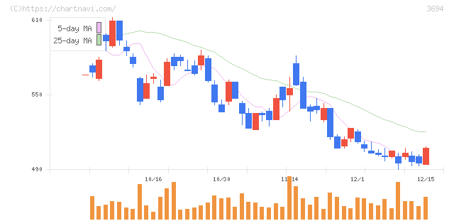 オプティム(3694)の日足チャート