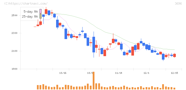 セレス(3696)の日足チャート