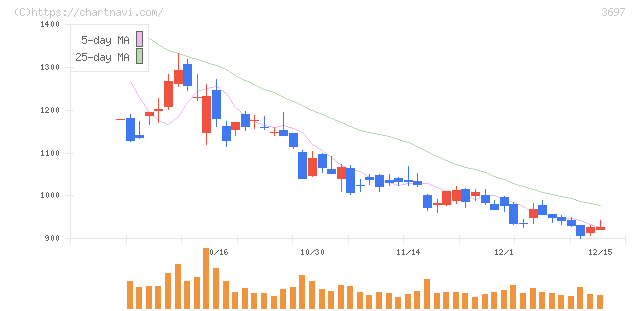 ＳＨＩＦＴ(3697)の日足チャート