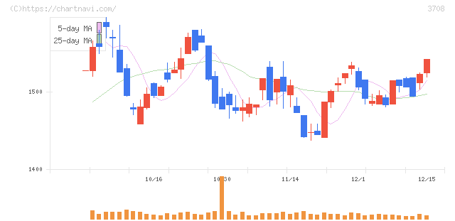 特種東海製紙(3708)の日足チャート