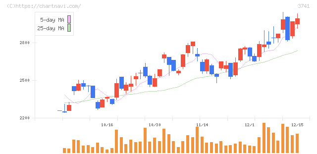 セック(3741)の日足チャート