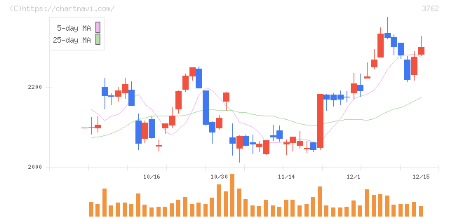 テクマトリックス(3762)の日足チャート