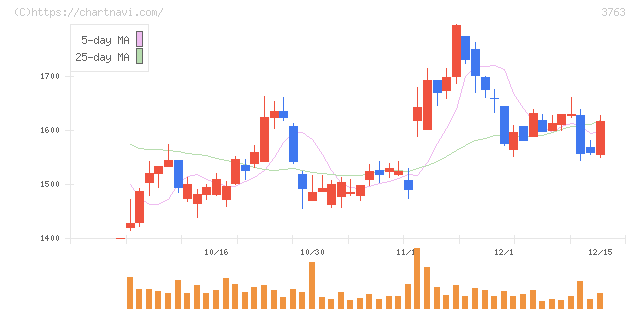 プロシップ(3763)の日足チャート