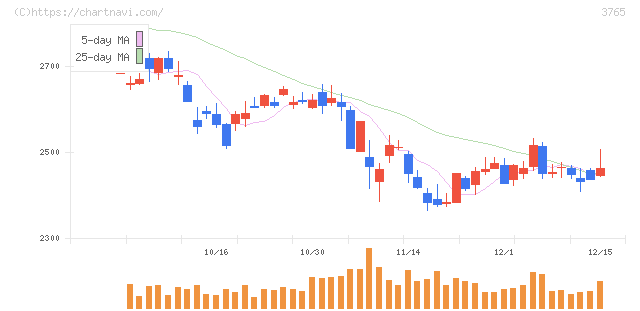 ガンホー・オンライン・エンターテイメント(3765)の日足チャート